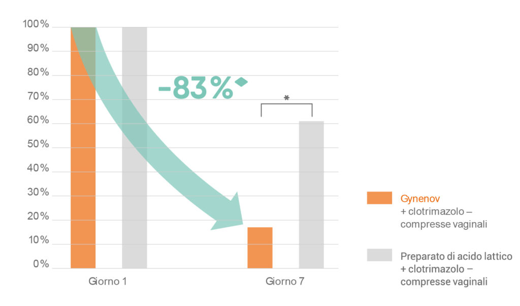 Il grafico di Gynenov sui risultati dello studio