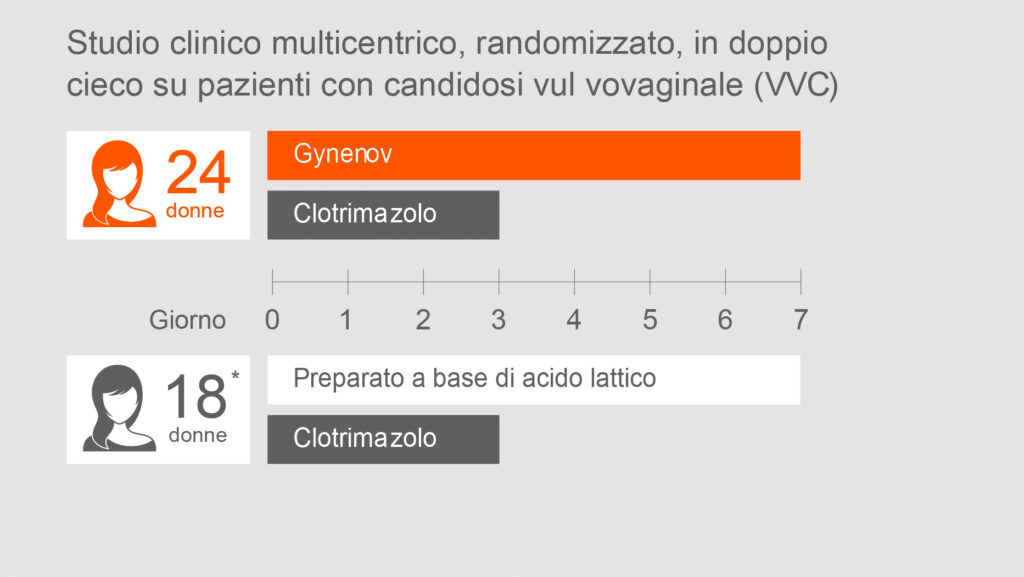 Diagramma Struttura dello studio clinico