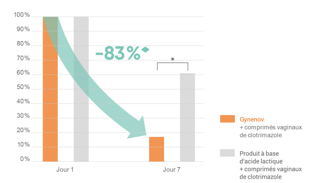 Graphique Gynenov sur les résultats de l'étude